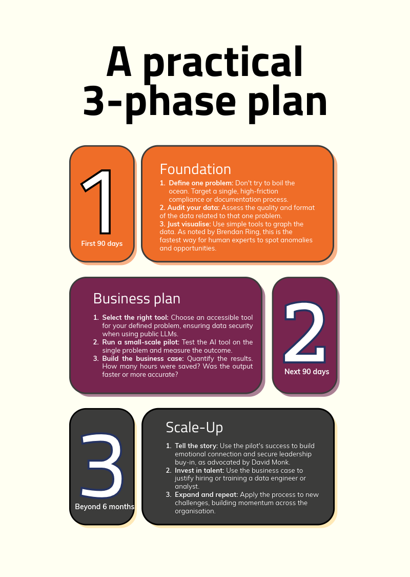 Infographic detailing a 3-phase plan for AI adoption, covering the Foundation, Business plan, and Scale-Up stages.
